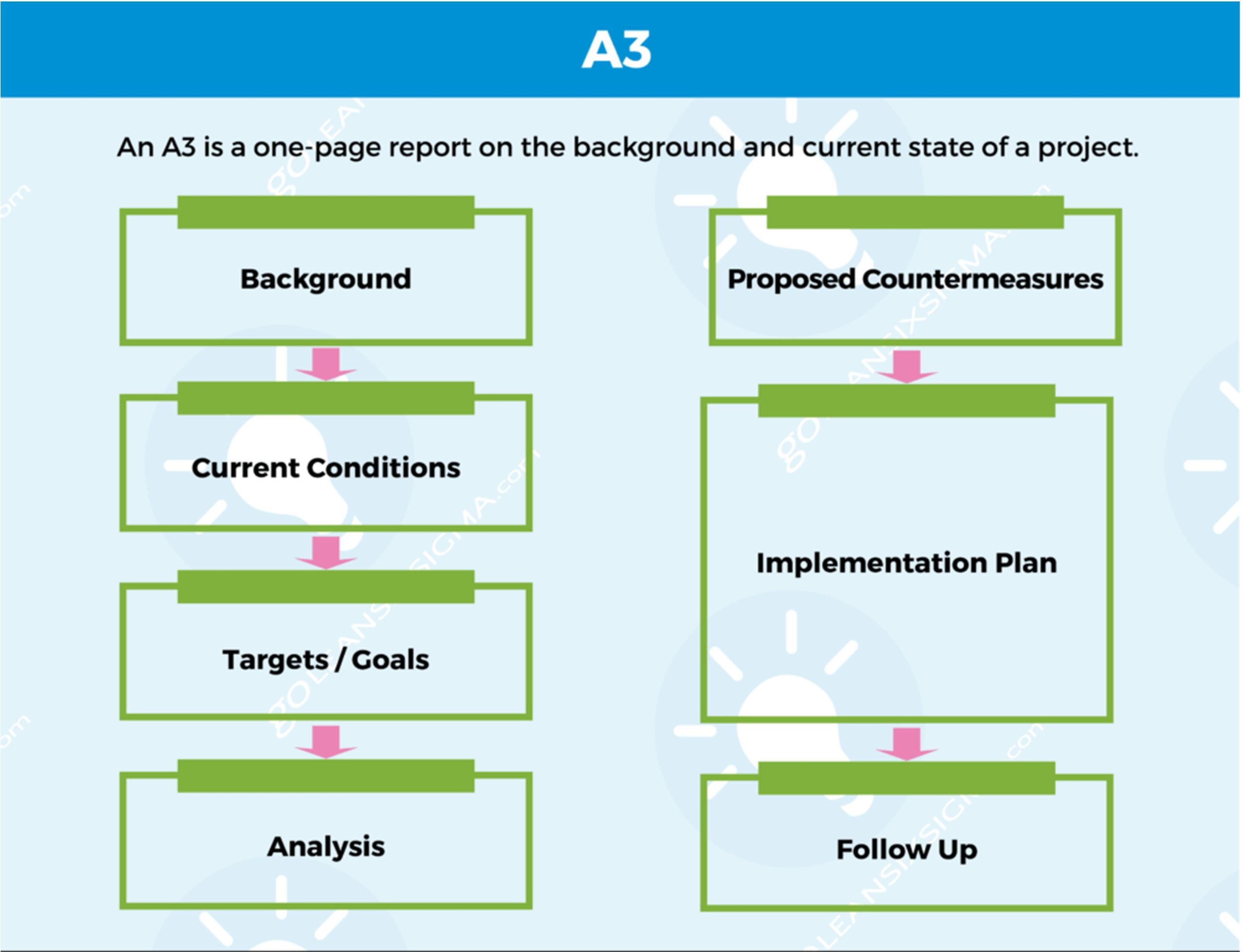 Lean A3 problem solving lists the problem, the analysis, possible corrective actions, and an action plan on a single sheet of large paper. 