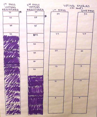 Charting information on registered voters was one of the results of the  Summer Organizing Institute's work. Photo by Gerry Hoffmann